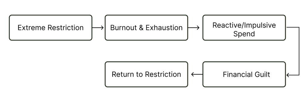 Diagram showing a financial behavior cycle: extreme restriction leads to burnout and exhaustion, followed by reactive or impulsive spending, financial guilt, and a return to restriction.
