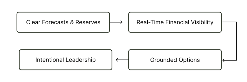 Diagram showing a financial decision-making flow: clear forecasts and reserves lead to real-time financial visibility, which supports grounded options and intentional leadership.